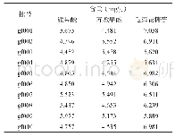表4 10批滋阴温阳活血膏方含量测定结果（n=2)