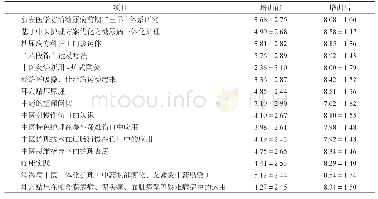 表3 学员培训前后课程内容知晓度