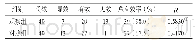 表2 两组患儿的治疗效果比较（，,P)