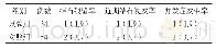 《表2 两组患者的预后及并发症情况比较（f,P)》