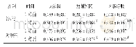 《表3 两组康复训练前后病灶侧各层面FA值比较（±s,n=15)》