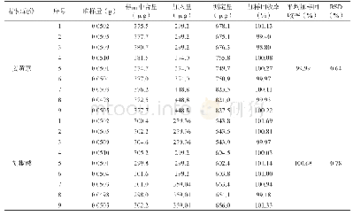 表1 姜黄素和胡椒碱回收率试验（n=9)