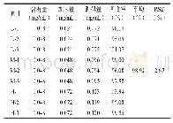 表1 盐酸麻黄碱加样回收率测定结果（n=3)