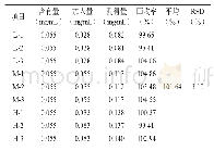 《表3 白术内酯I加样回收率测定结果（n=3)》