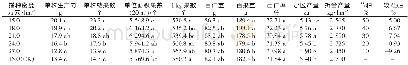 《表2 不同播种密度对花生产量及产量构成因素的影响》