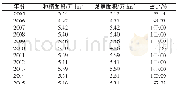 表2 2005—2015年小麦白粉病发生面积