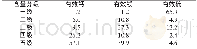 表3 中量元素钙、镁、硫分级占比状况