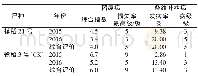 《表3 镇稻21号中间试验主要病害抗性鉴定结果》