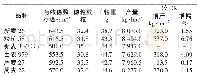 《表2 不同品种小麦产量及产量因素》