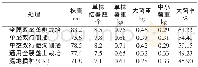 《表4 不同处理对马铃薯经济性状的影响》