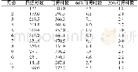 表1 炮台地区历年各月平均日照时数和可照时数对比