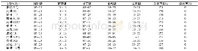 《表2 不同水稻新品种 (系) 生育期及抗倒性》