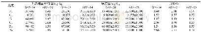 《表3 土壤成分分析标准物质分析结果》