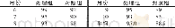 表6 不同处理下产品商品率比较