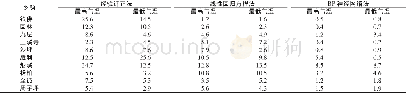 《表3 3种预报方法错误率》