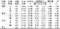 《表3 2016年润溪基地单元等级抽检调查结果》