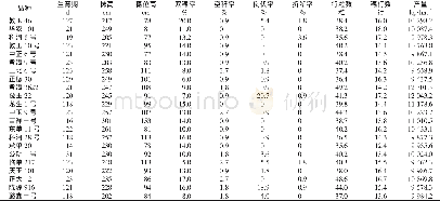 表2 22个普通玉米品种的生产特性