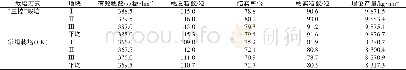 表1 不同栽培方式优质稻玉针香的产量结构