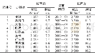 《表1 不同样地不同毛竹密度抚育效果比较》