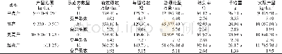 《表2 水稻品种宜优673高产示范方产量及其构成因素》