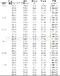 《表1 不同播期与播量处理小麦产量构成及产量》