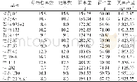 《表2 供试花生品种主要经济性状》