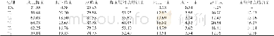 《表4 不同处理植株干重、鲜重调查》