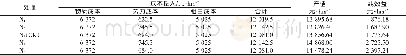 《表4 不同氮肥运筹处理对小麦经济效益的影响》