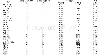 《表2 不同玉米品种部分宜机收性状及产量比较》