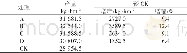 《表2 不同处理产量结果分析》