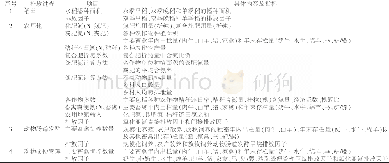 《表1 省级温室气体清单农业活动的指标》