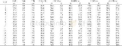 《表3 不同处理对烤烟农艺性状的影响》