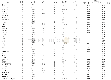 《表2 参试水稻品种的主要特性》