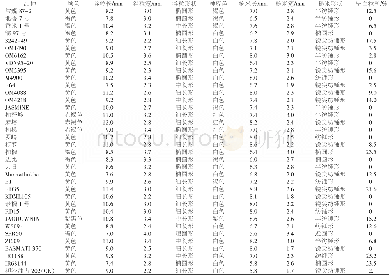 表4 参试水稻品种谷粒性状与米粒性状