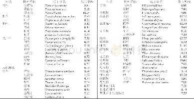 表1 各树种 (类) 蓄积量年生长率统计