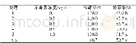 《表1 不同浓度赤霉素对红松种子萌发的影响》