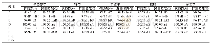 《表3 不同处理药后45 d对杂草的株防效和鲜重防效》
