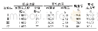 《表4 方斑东风螺与文蛤不同密度混养效果比较》