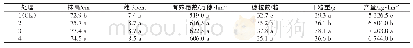 《表1 不同处理小麦的产量构成与产量》