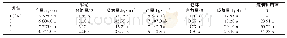 表2 不同处理小麦的吸氮量及氮肥利用率