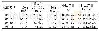 《表2 不同栽插时期对甘薯产量的影响》