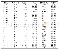 表1 2017年5—6月当阳市天气情况