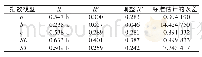 《表3 模型汇总：永仁县云南松林分直径结构变化分析》