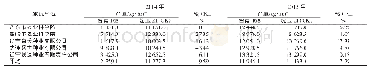 《表1 2014—2015年玉米品种台育168参加品种比较试验产量结果》