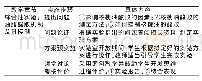 《表1 PBL教学环节与实施步骤》