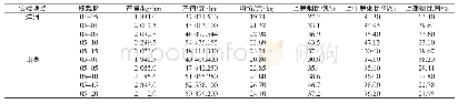 《表5 2016年烤烟产质量情况》