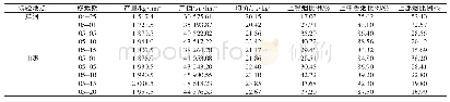 表6 2017年烤烟产质量情况