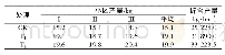 《表2 不同处理对草莓产量的影响》