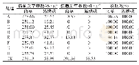 《表2 第2次药后30 d不同处理对小麦田杂草的株防效》