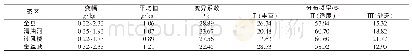 《表4 商南县茶园土壤全氮含量及各等级分布频率》